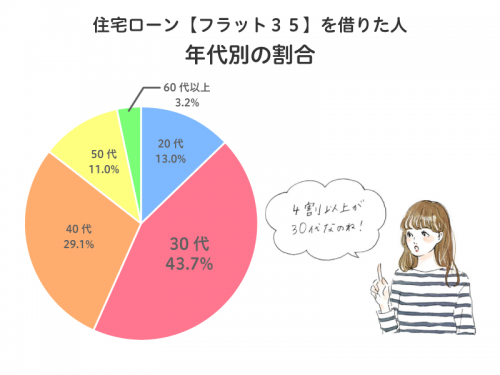 30代の家の購入金額】平均いくら？世帯年収やローンの目安も調査 