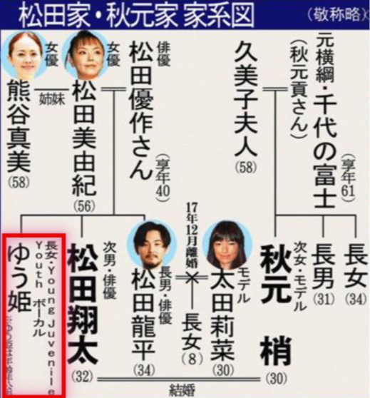 松田ゆう姫は韓国人の娘だった 在日差別を乗り越えた松田夫婦を調査 エンタメ 芸能 ニュース などの気になる話題をお届け